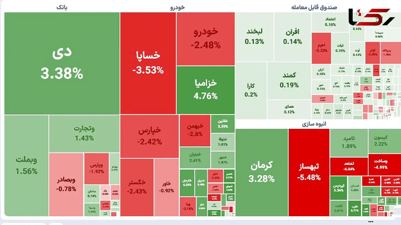 شاخص بورس نخستین روز هفته را با افت ۲۳ هزار واحدی شروع کرد 