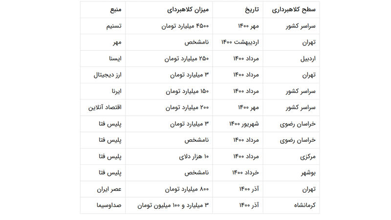 کلاهبرداری