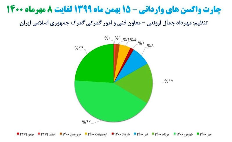 واردات واکسن