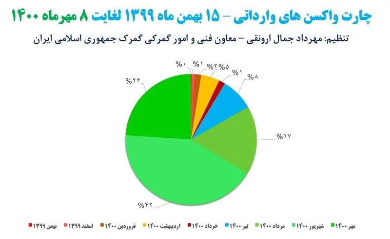 واردات واکسن