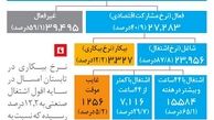 ترمز اشتغال‌زایی کشیده شد 