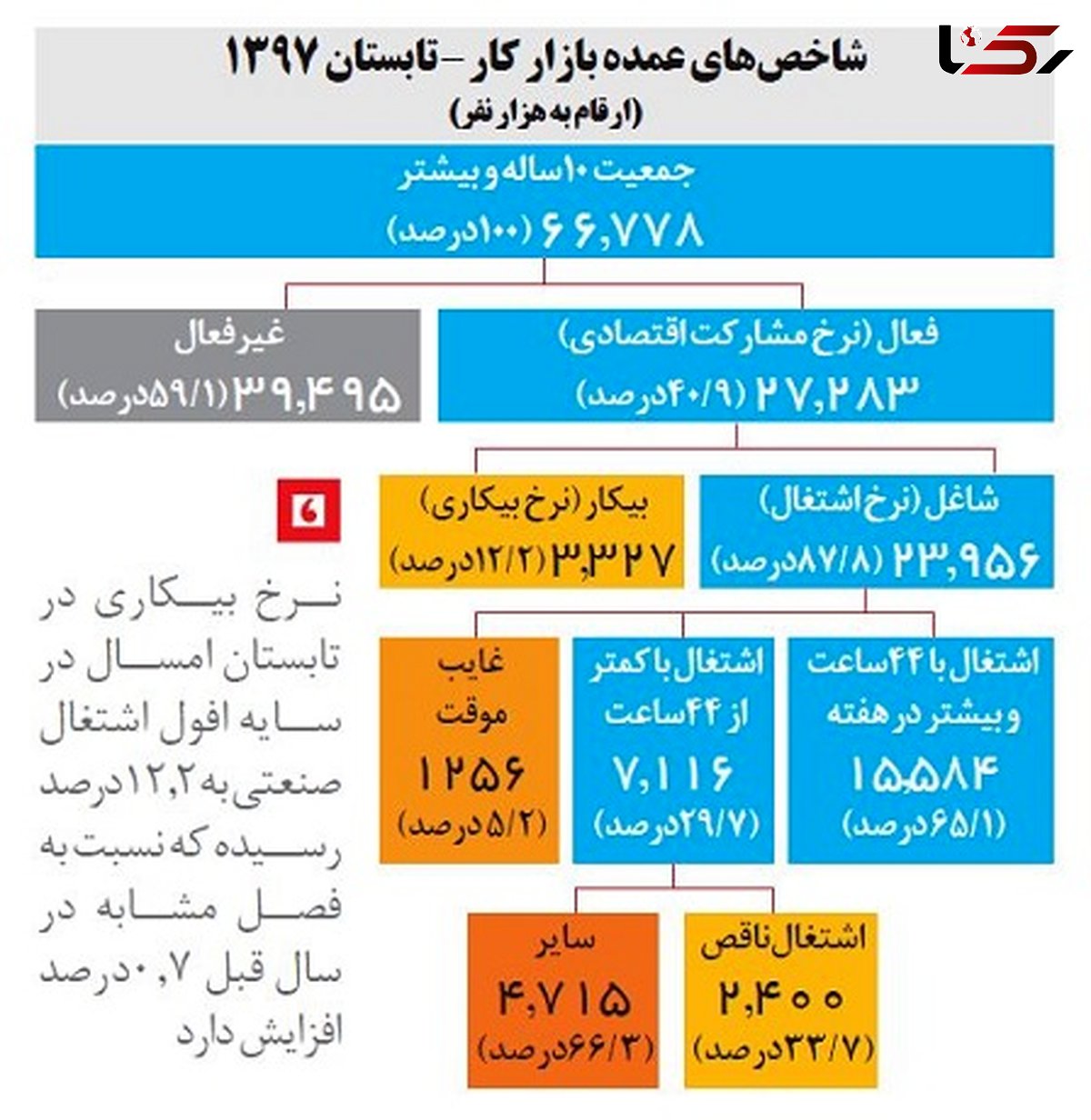 ترمز اشتغال‌زایی کشیده شد 