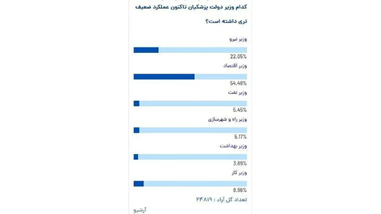 ضعیف ترین وزرای پزشکیان کدامند ؟ / شبکه های اجتماعی کدام وزیر را دوست ندارند؟