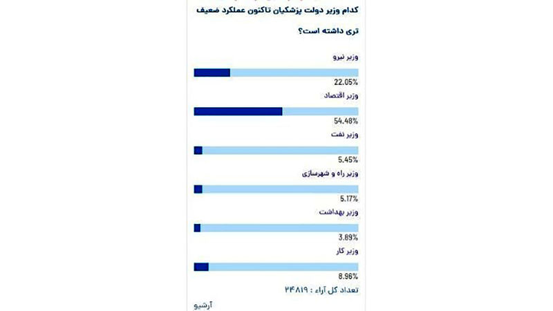 ضعیف ترین وزرای پزشکیان کدامند ؟ / شبکه های اجتماعی کدام وزیر را دوست ندارند؟