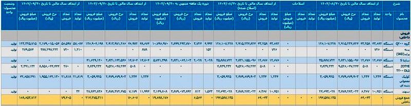 کارنامه ۹ ماهه خودروسازان/ ۱۶ هزار خودرو در پارکینگ‌ها دپو شد