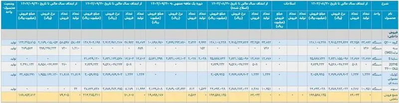 کارنامه ۹ ماهه خودروسازان/ ۱۶ هزار خودرو در پارکینگ‌ها دپو شد
