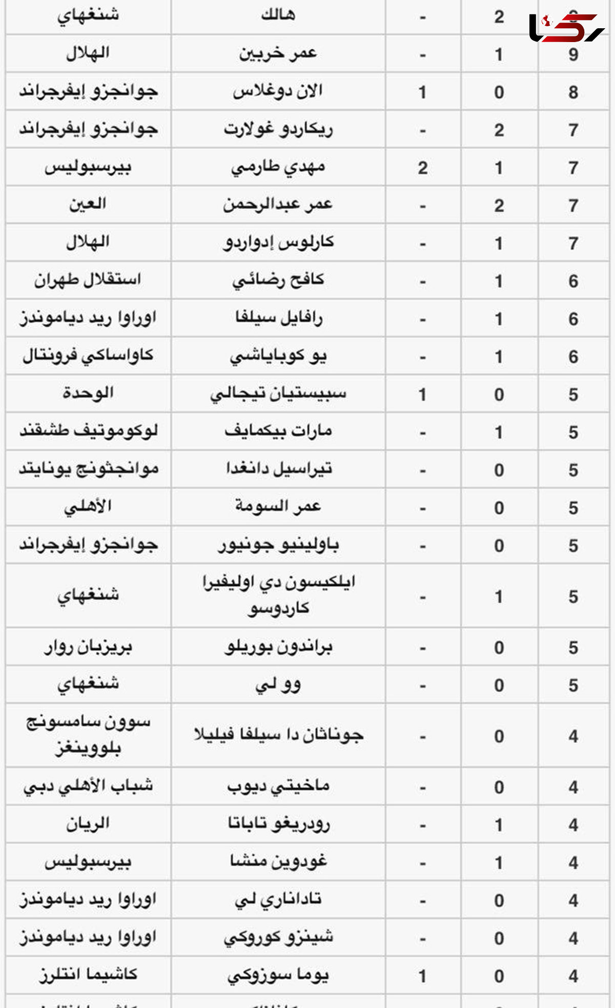 جدول گلزنان لیگ قهرمانان آسیا