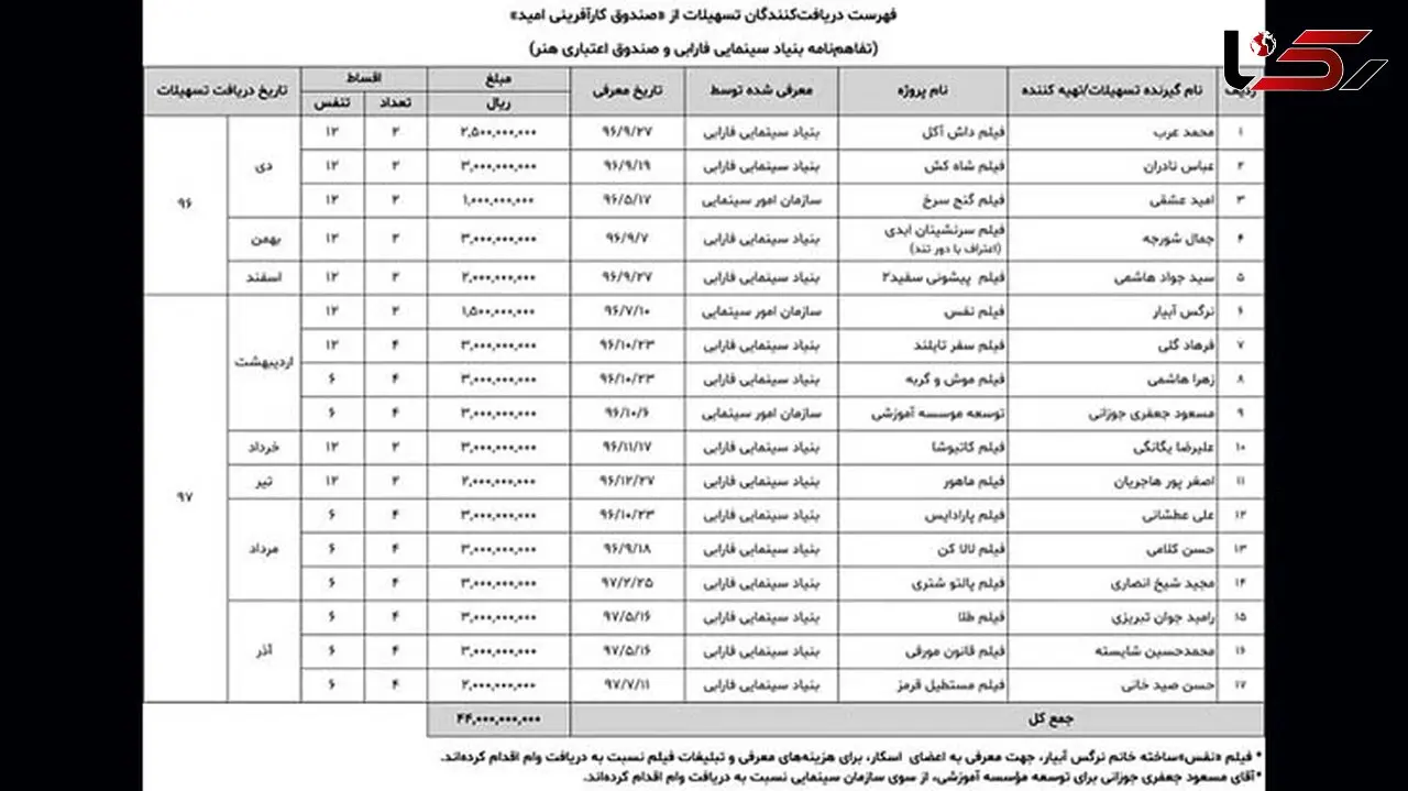 وام 300 میلیونی رامبد جوان و 150 میلیونی نرگس آبیار+عکس