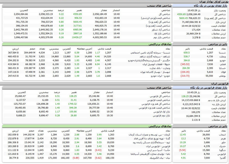 بورس اوراق بهادار امروز تهران