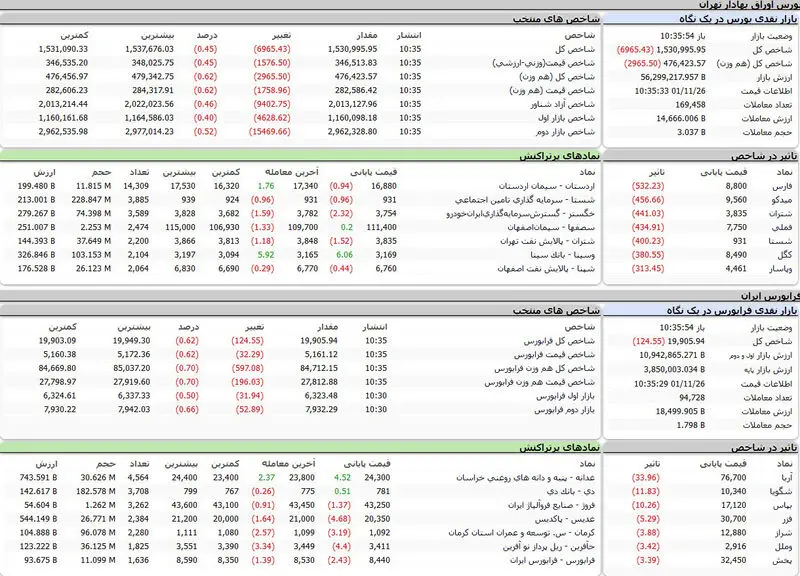 بورس آخرین روز معاملاتی هفته را با افت شاخص ها آغاز کرد + جدول نمادها