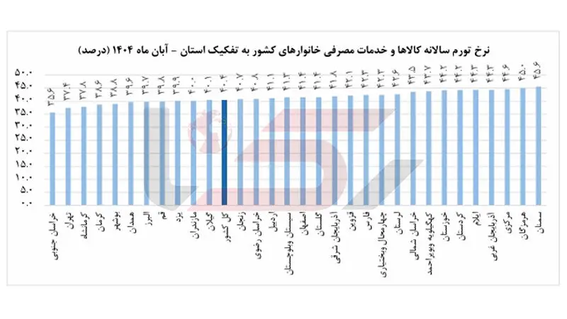 نرخ تورم سالانه کالا و خدمات مصرفی خانوار ها