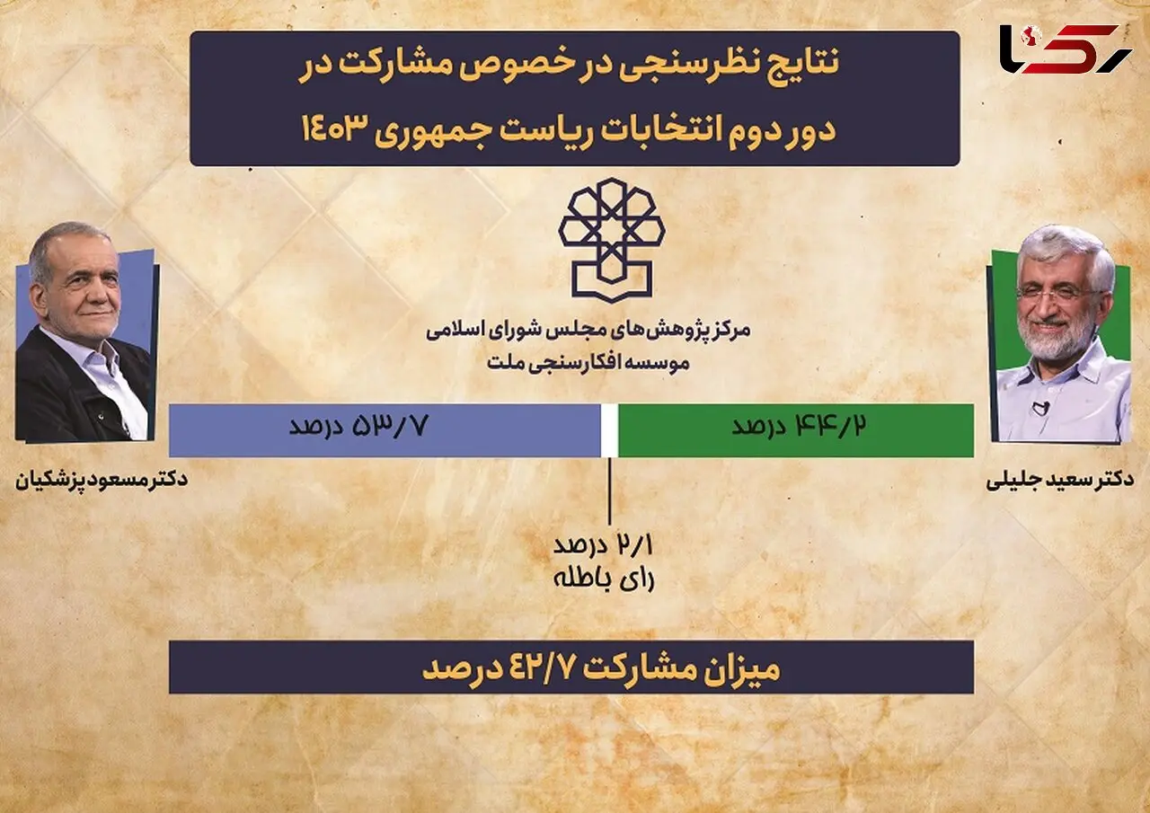 مشارکت مردم در دور دوم انتخابات ریاست جمهوری نسبت به دور اول، افزایش می یابد