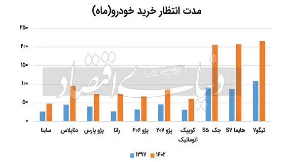 آرزوی خودرو اولی ها 10 ساله شد! + اینفوگرافیک