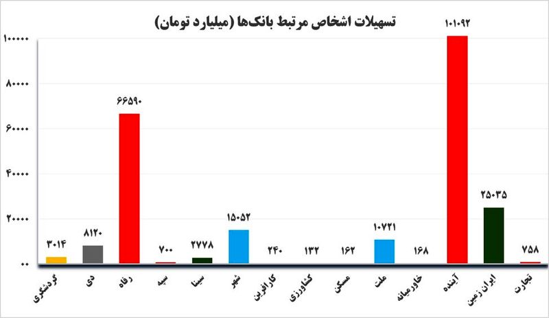 بانک آینده