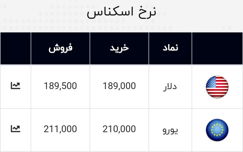 جدول قیمت دلار و یورو در 11 تیر 99