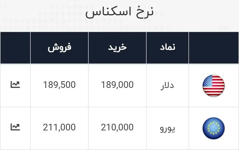 جدول قیمت دلار و یورو در 11 تیر 99