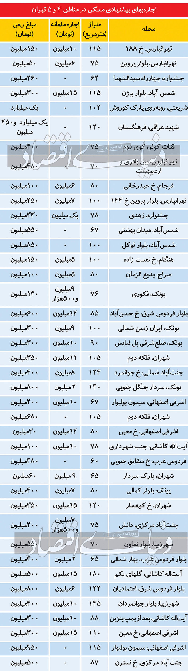  کوچ اجباری ایرانی ها در پی افزایش اجاره بها