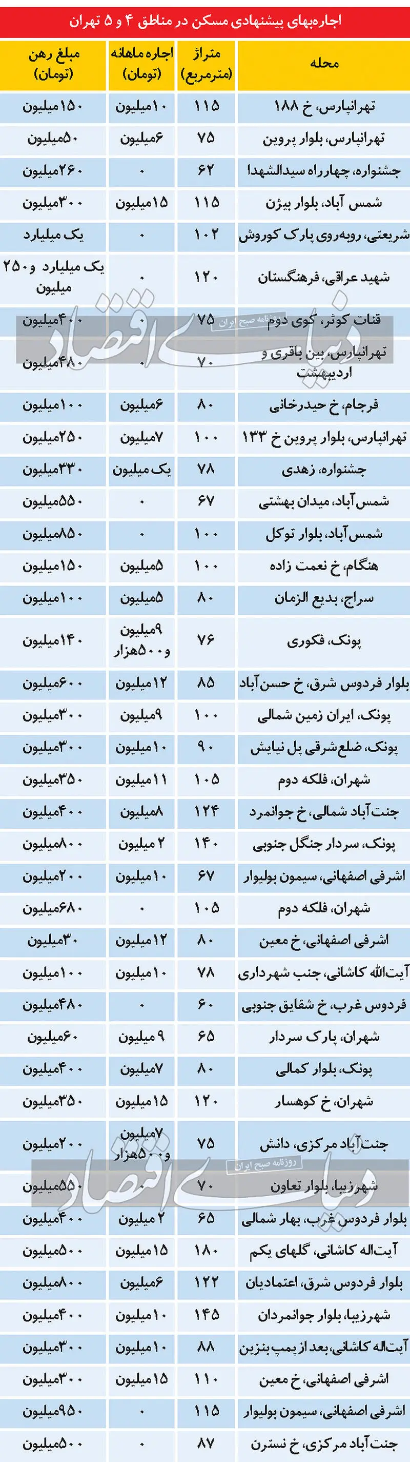  کوچ اجباری ایرانی ها در پی افزایش اجاره بها