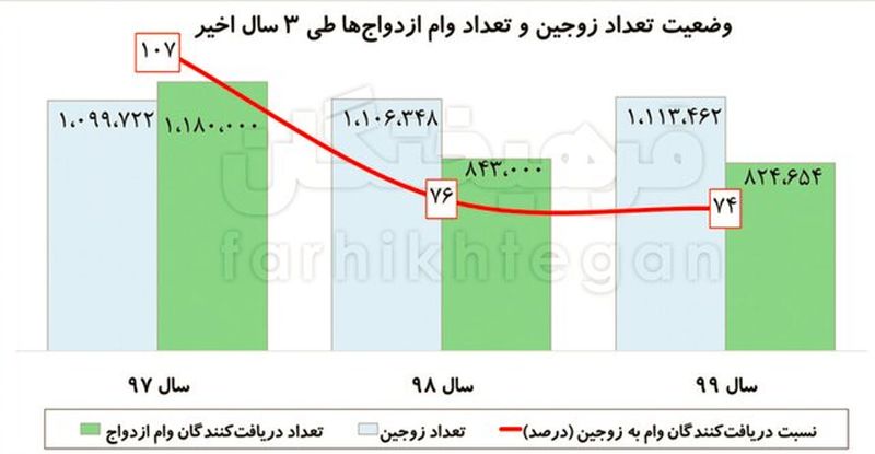 وام ازدواج