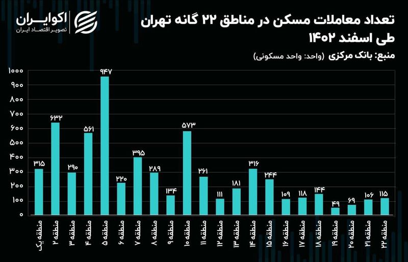 قیمت مسکن در پایتخت