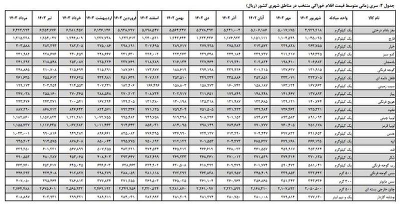 اقلام خوراکی در مناطق شهری 4