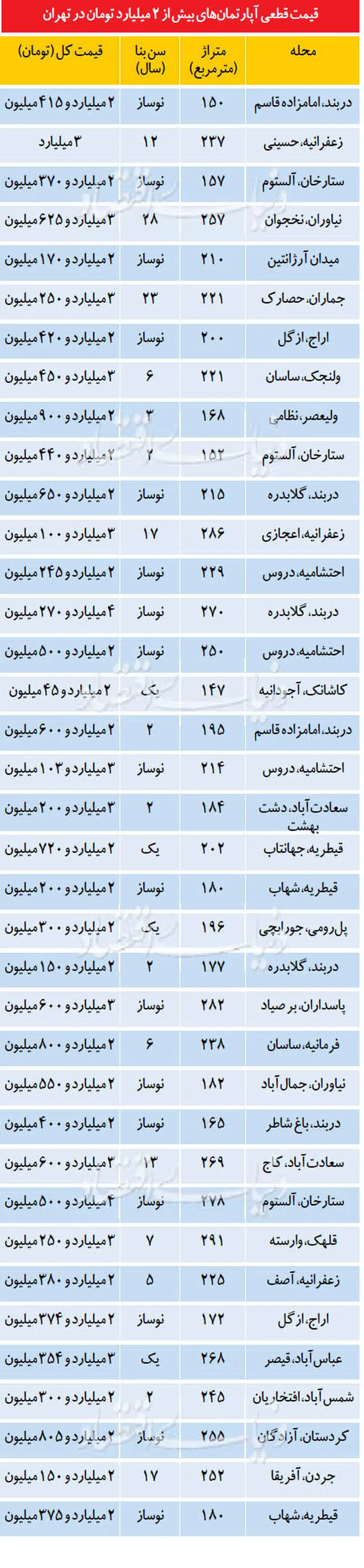 قیمت آپارتمان