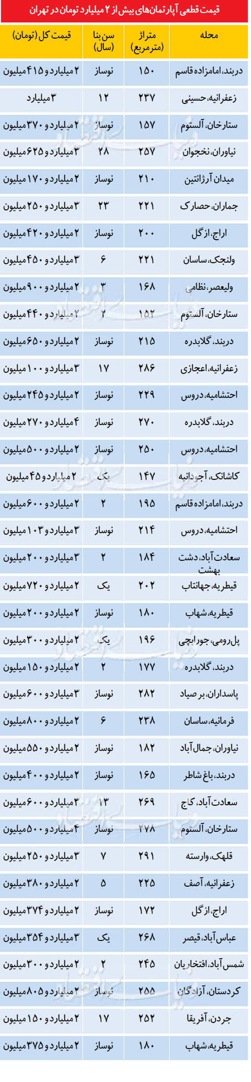 قیمت آپارتمان