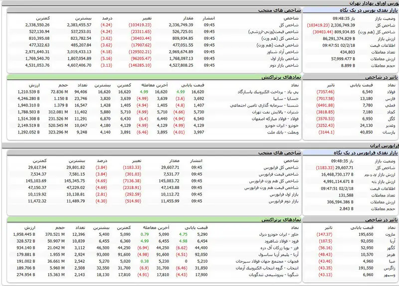 شاخص بورس امروز