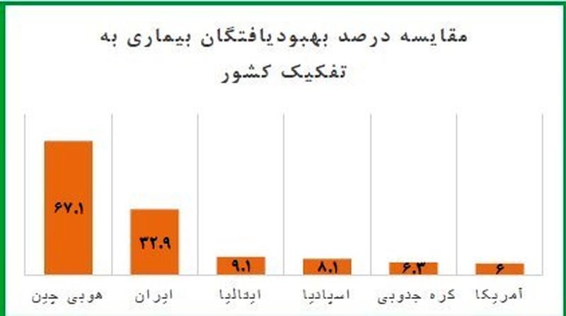 رتبه ایران در بهبودی بیماران کرونایی را ببینید