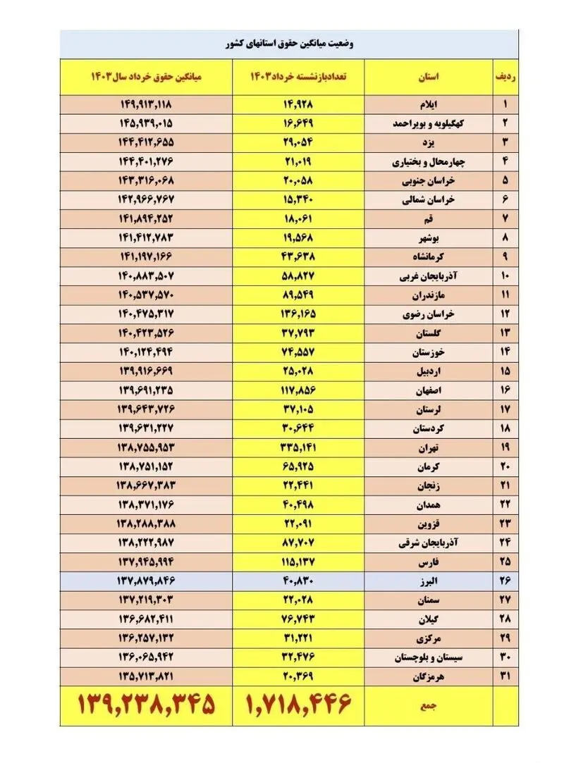 میانگین حقوق بازنشستگان