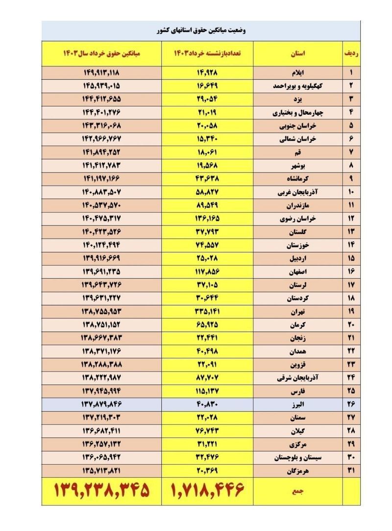 میانگین حقوق بازنشستگان