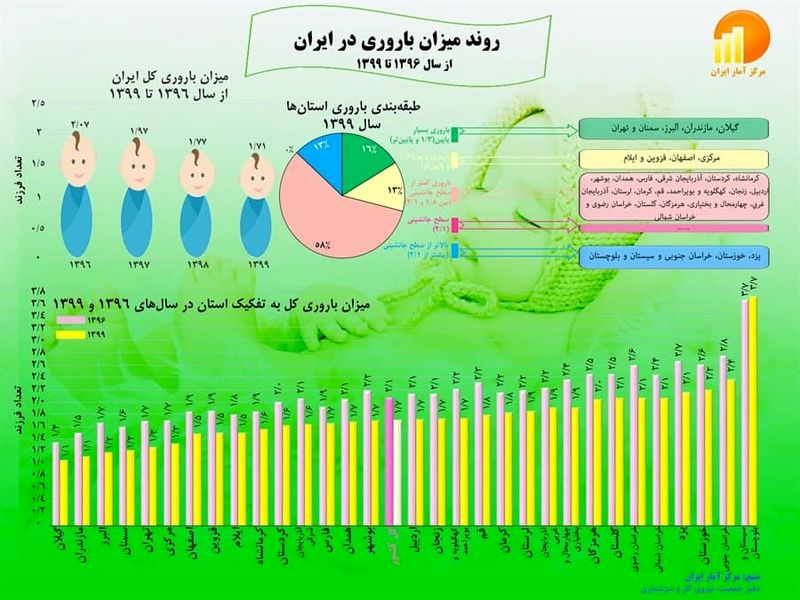 نرخ باروری 2