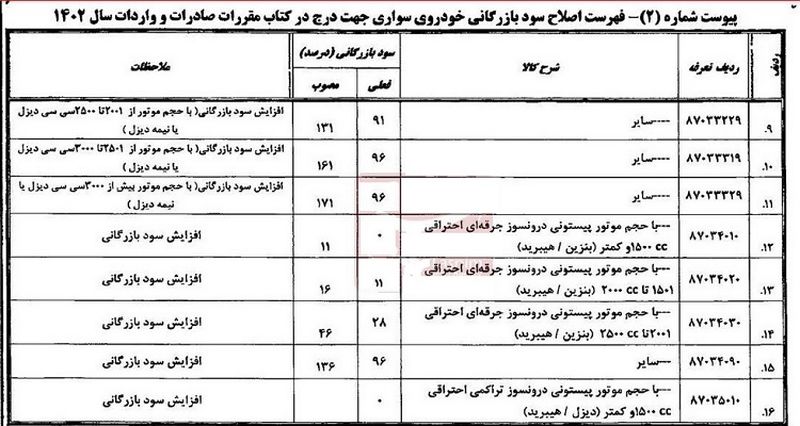 سود بازرگانی خودروهای سواری وارداتی