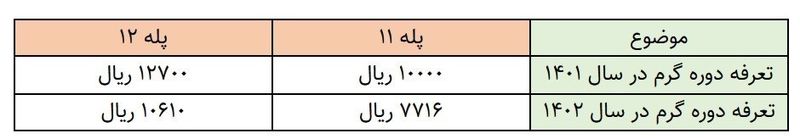 جزئیات مصوبه جدید تعرفه‌های گاز در سال ۱۴۰۲ .چهار