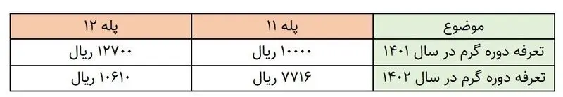 جزئیات مصوبه جدید تعرفه‌های گاز در سال ۱۴۰۲ .چهار