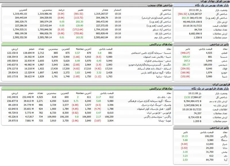بورس اوراق بهادار تهران