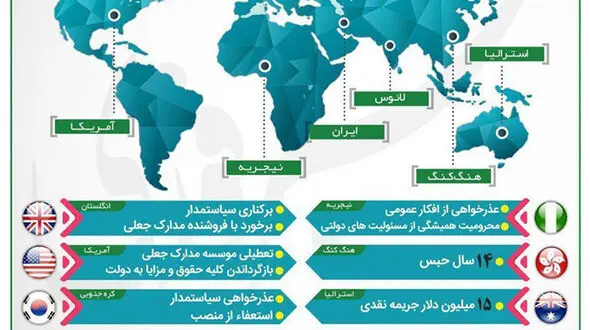مجازات مسئولین کشورهای مختلف برای استفاده از مدرک تحصیلی جعلی چیست؟