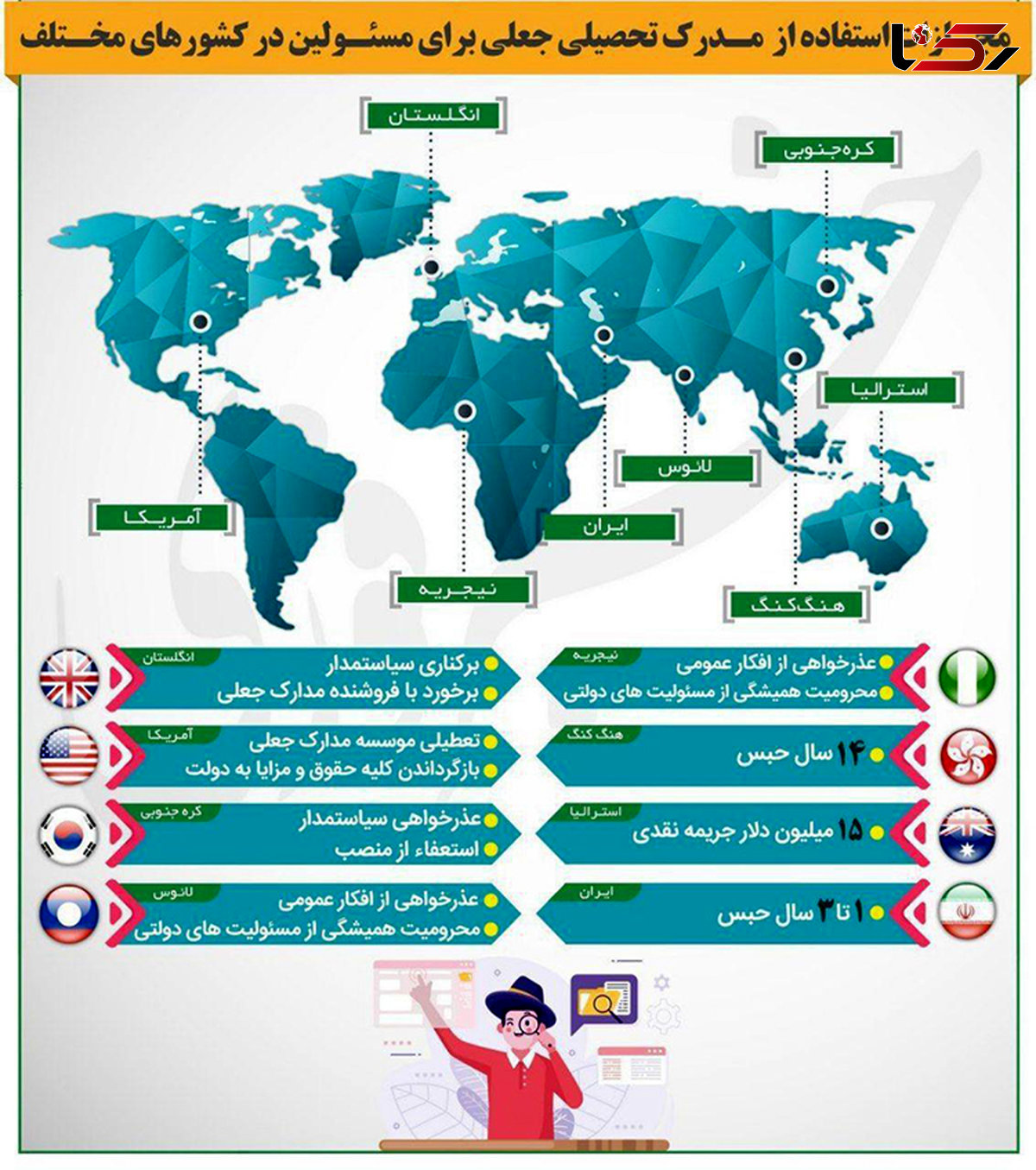 مجازات مسئولین کشورهای مختلف برای استفاده از مدرک تحصیلی جعلی چیست؟