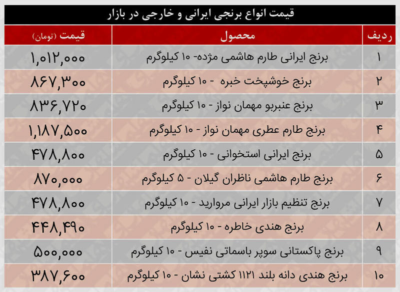 قیمت برنج